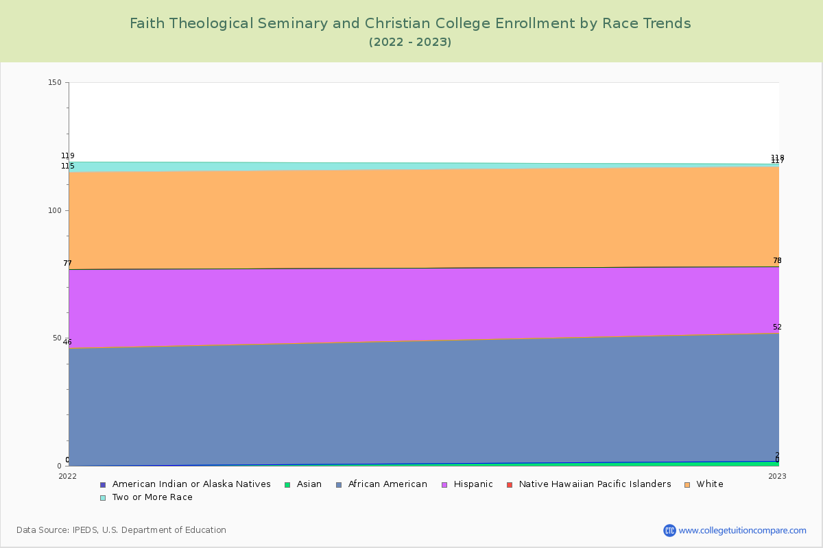 Faith Theological Seminary and Christian College Enrollment by Race Trends Chart