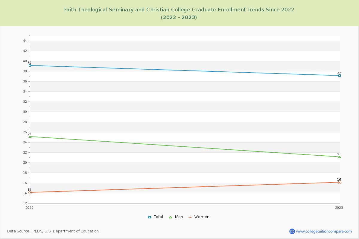 Faith Theological Seminary and Christian College Graduate Enrollment Trends Chart