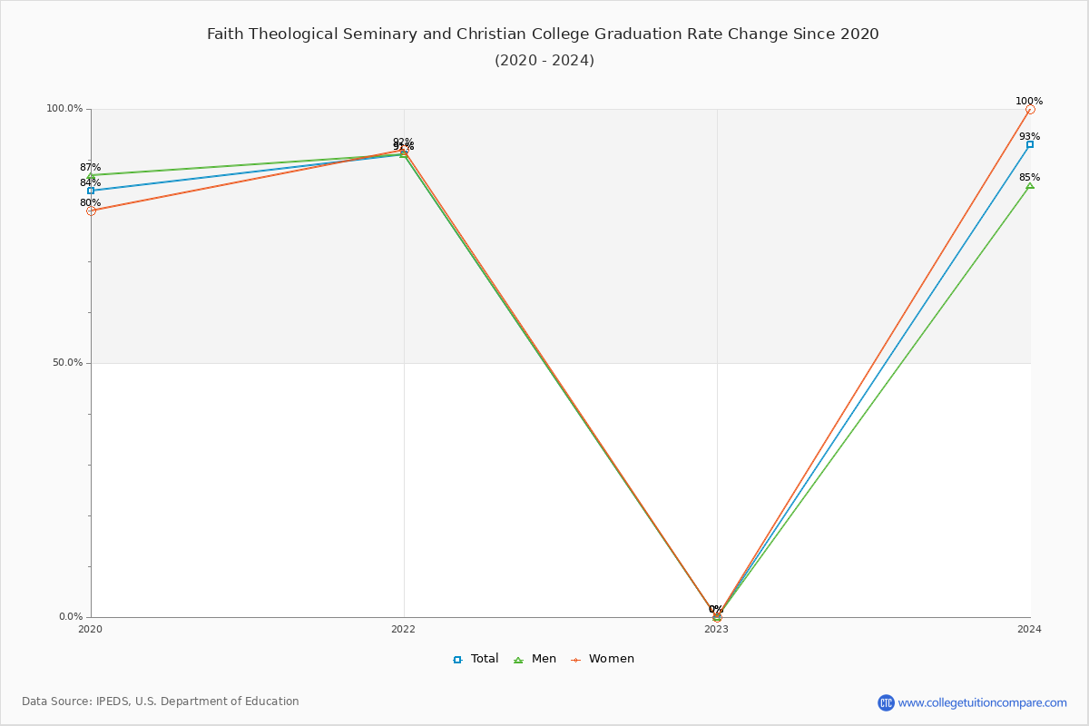 Faith Theological Seminary and Christian College Graduation Rate Changes Chart