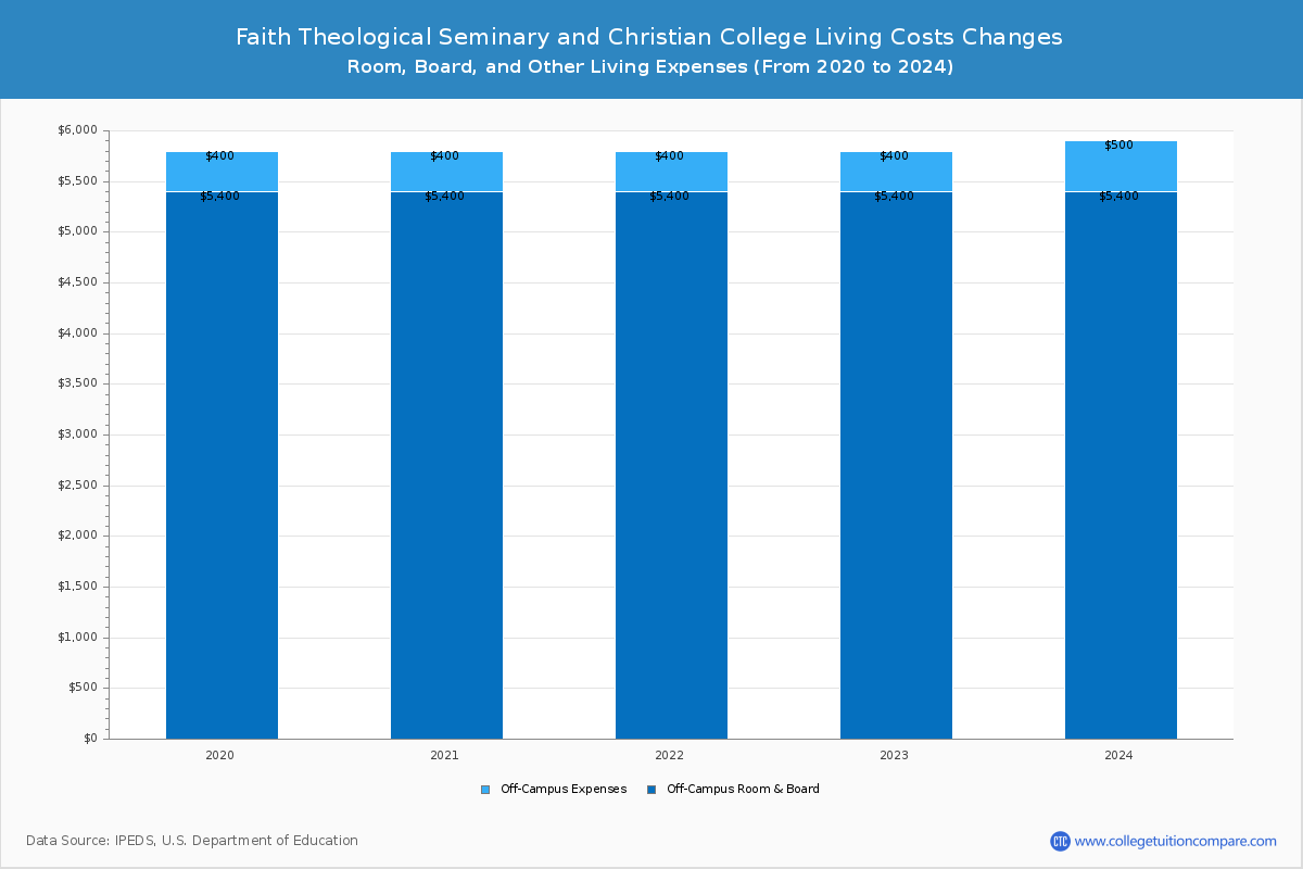 Faith Theological Seminary and Christian College - Room and Board Coost Chart