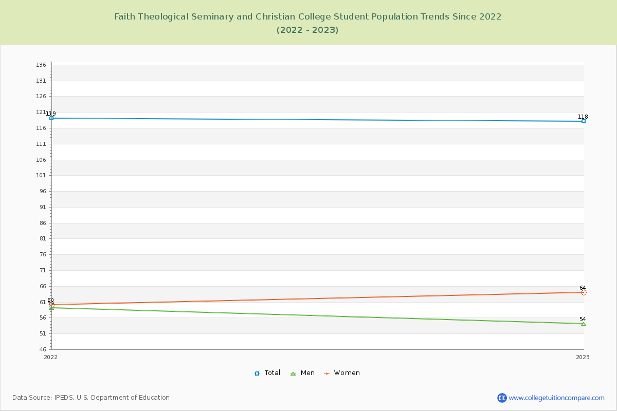 Faith Theological Seminary and Christian College Enrollment Trends Chart