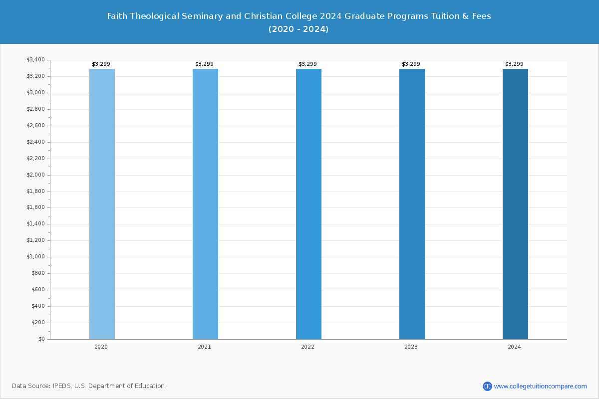Faith Theological Seminary and Christian College - Graduate Tuition Chart