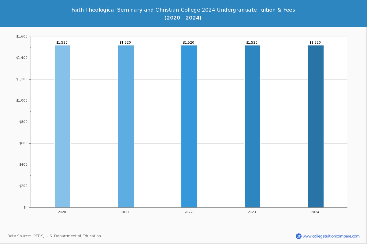 Faith Theological Seminary and Christian College - Undergraduate Tuition Chart