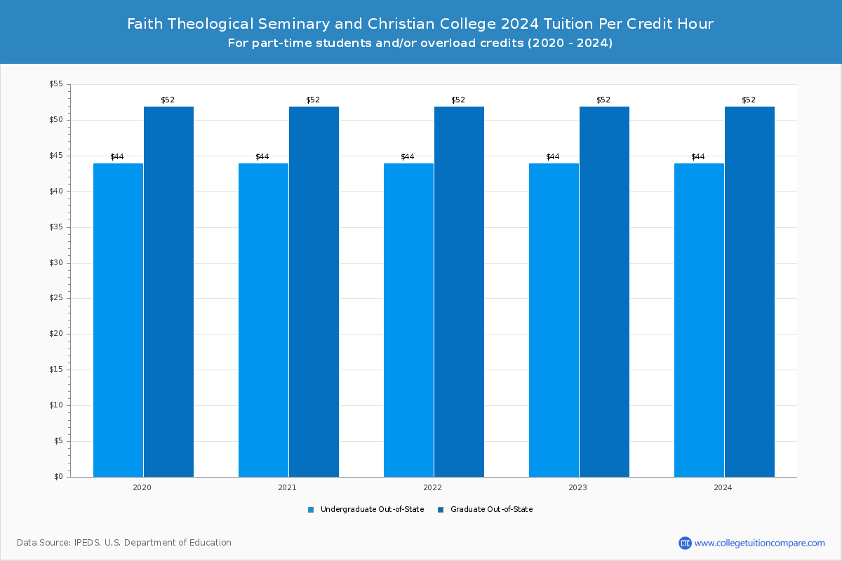 Faith Theological Seminary and Christian College - Tuition per Credit Hour