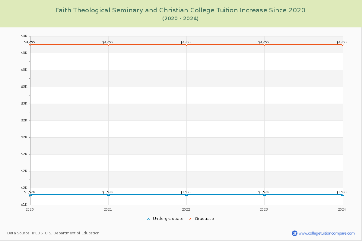 Faith Theological Seminary and Christian College Tuition & Fees Changes Chart
