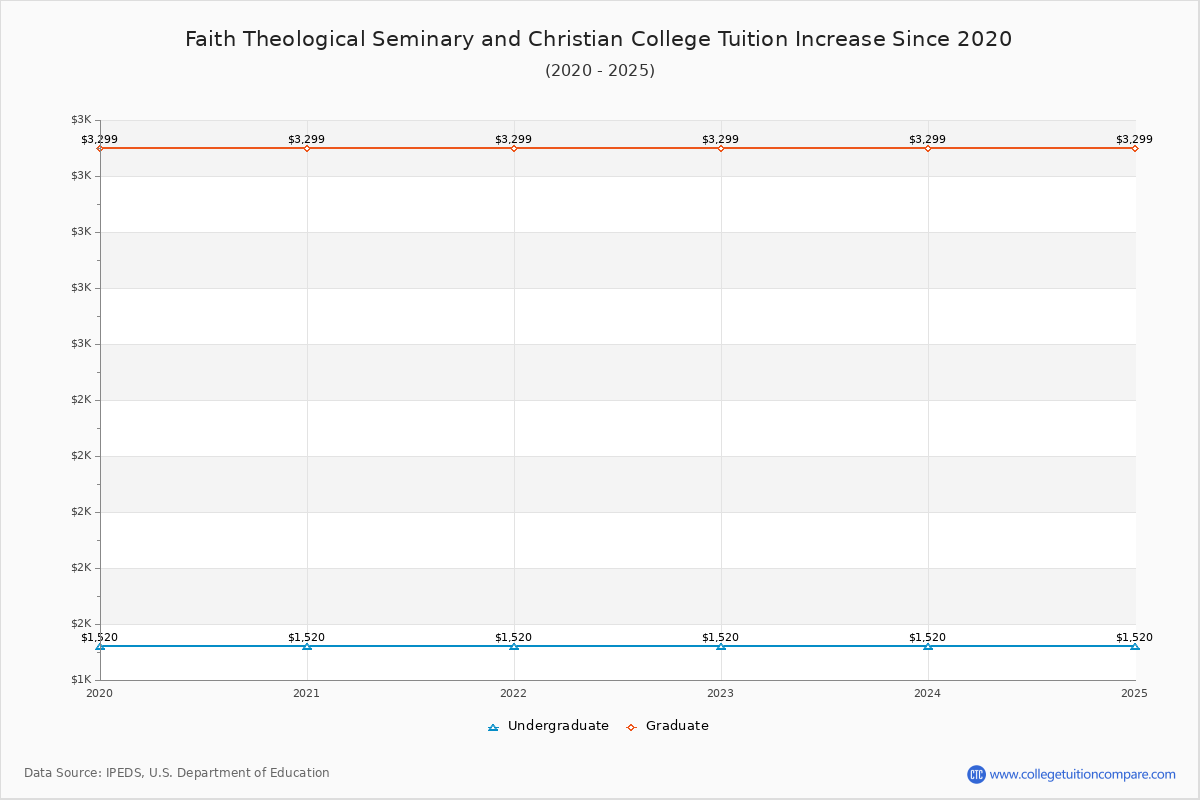 Faith Theological Seminary and Christian College Tuition & Fees Changes Chart