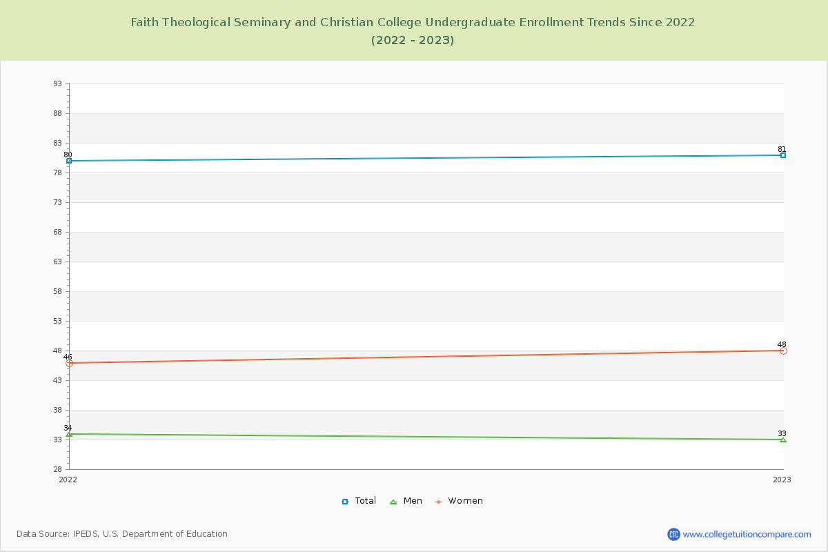 Faith Theological Seminary and Christian College Undergraduate Enrollment Trends Chart
