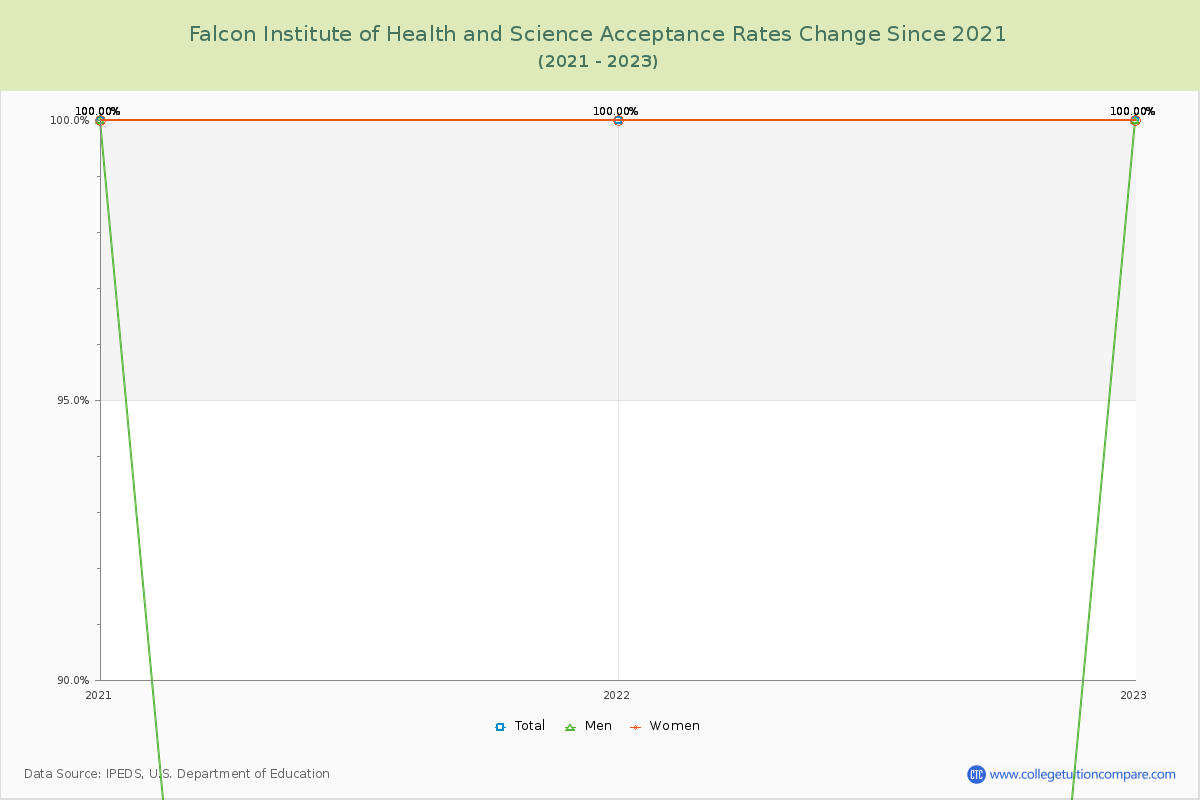 Falcon Institute of Health and Science Acceptance Rate Changes Chart