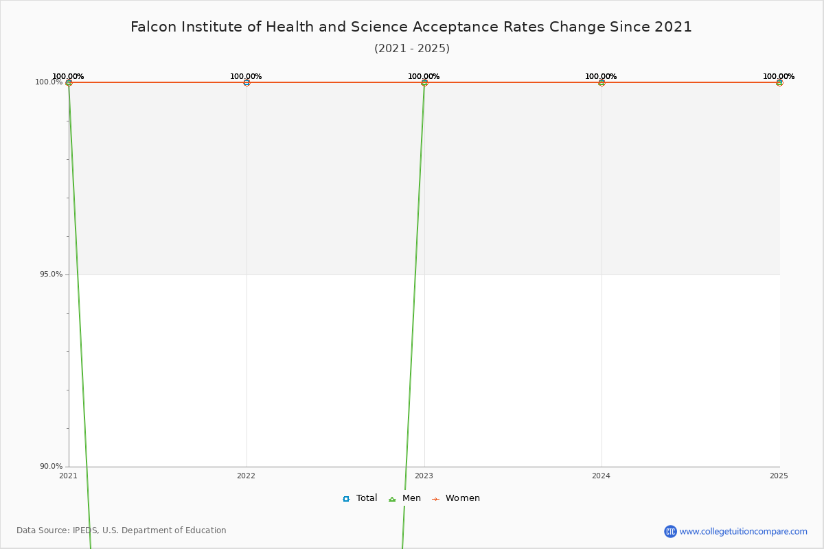 Falcon Institute of Health and Science Acceptance Rate Trends Over Time - Historical Admission Rate Data Visualization Chart