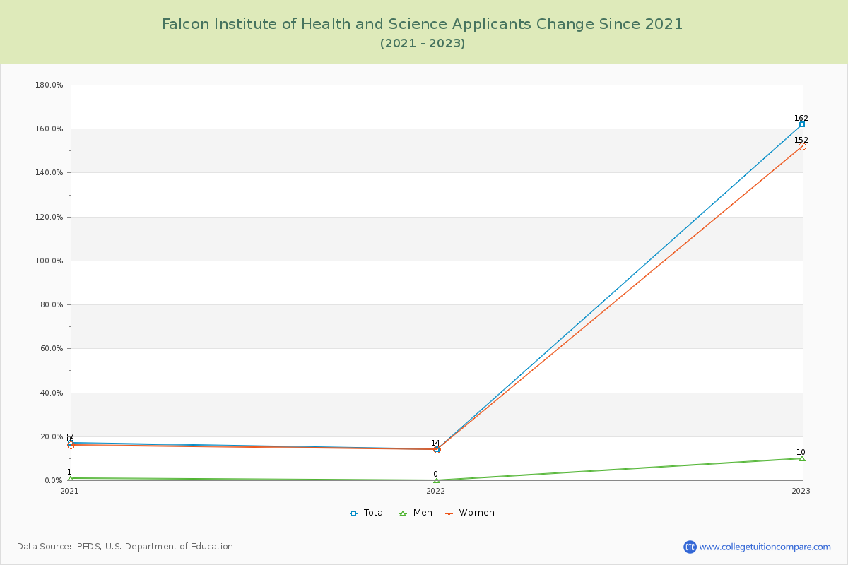 Falcon Institute of Health and Science Number of Applicants Changes Chart