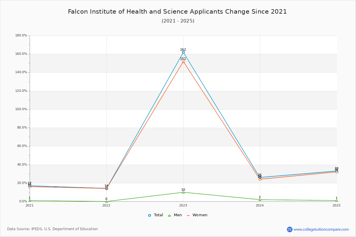Falcon Institute of Health and Science - 10 Year Applicants, Admissions, and Enrollment Trends Chart