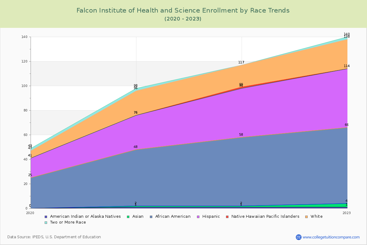 Falcon Institute of Health and Science Enrollment by Race Trends Chart