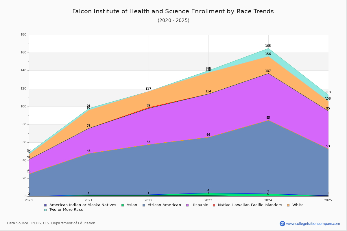 Falcon Institute of Health and Science Enrollment by Race Trends Chart