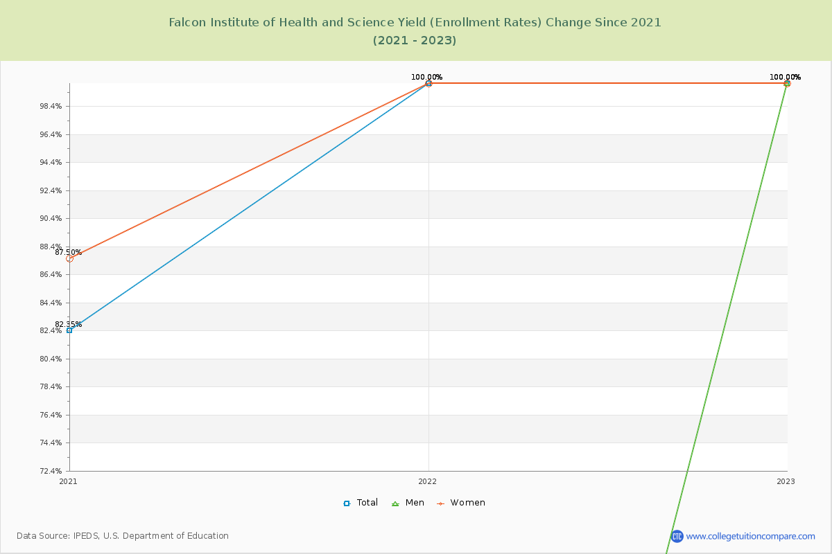 Falcon Institute of Health and Science Yield (Enrollment Rate) Changes Chart