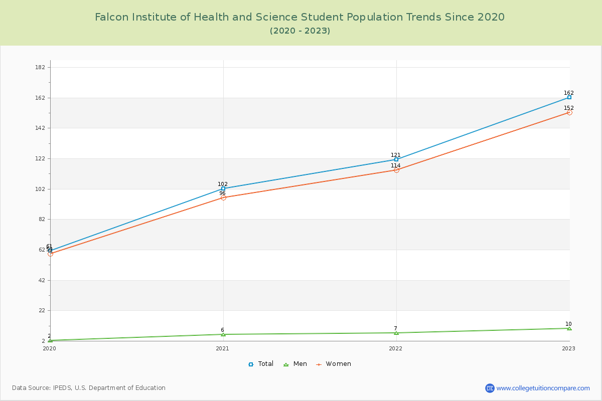 Falcon Institute of Health and Science Enrollment Trends Chart