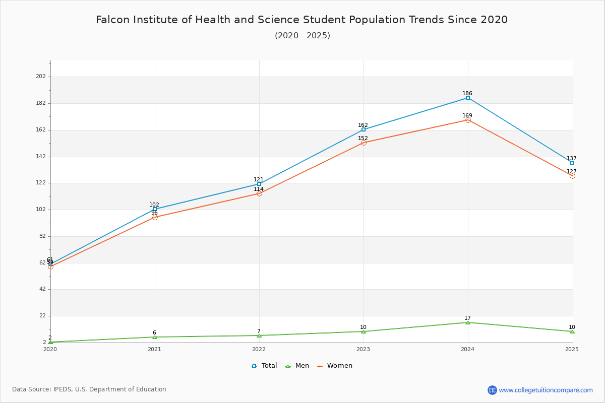 Falcon Institute of Health and Science Enrollment Trends Chart