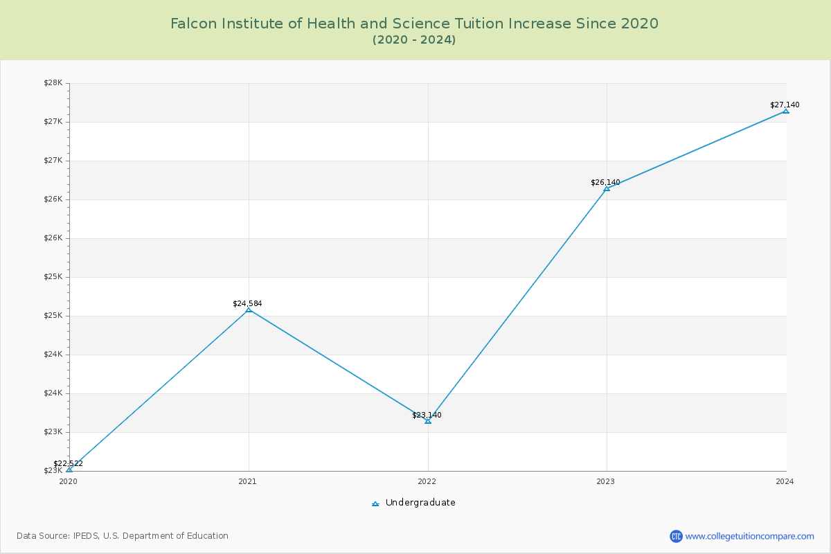 Falcon Institute of Health and Science Tuition & Fees Changes Chart