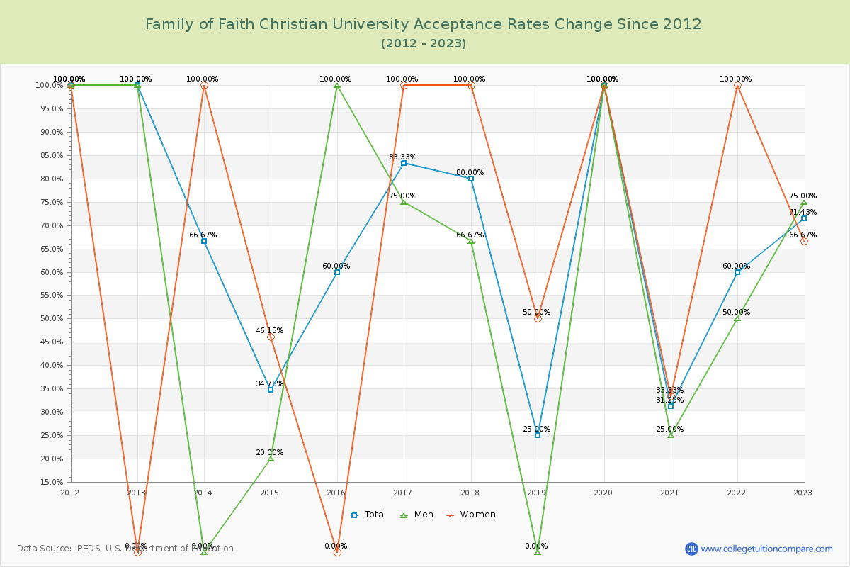 Family of Faith Christian University Acceptance Rate Changes Chart