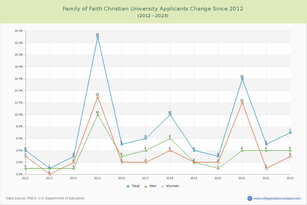 Family of Faith Christian University Number of Applicants Changes Chart