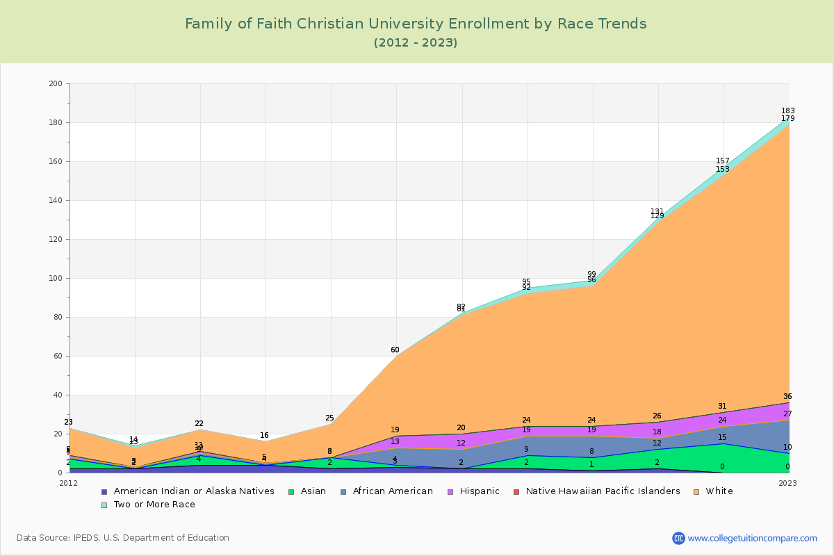 Family of Faith Christian University Enrollment by Race Trends Chart