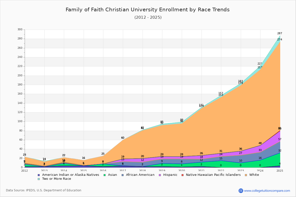 Family of Faith Christian University Enrollment by Race Trends Chart