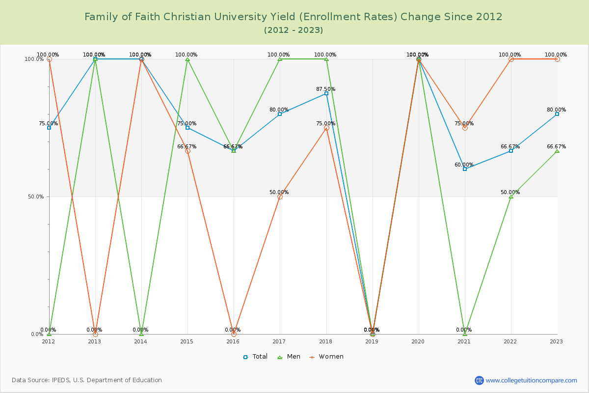 Family of Faith Christian University Yield (Enrollment Rate) Changes Chart