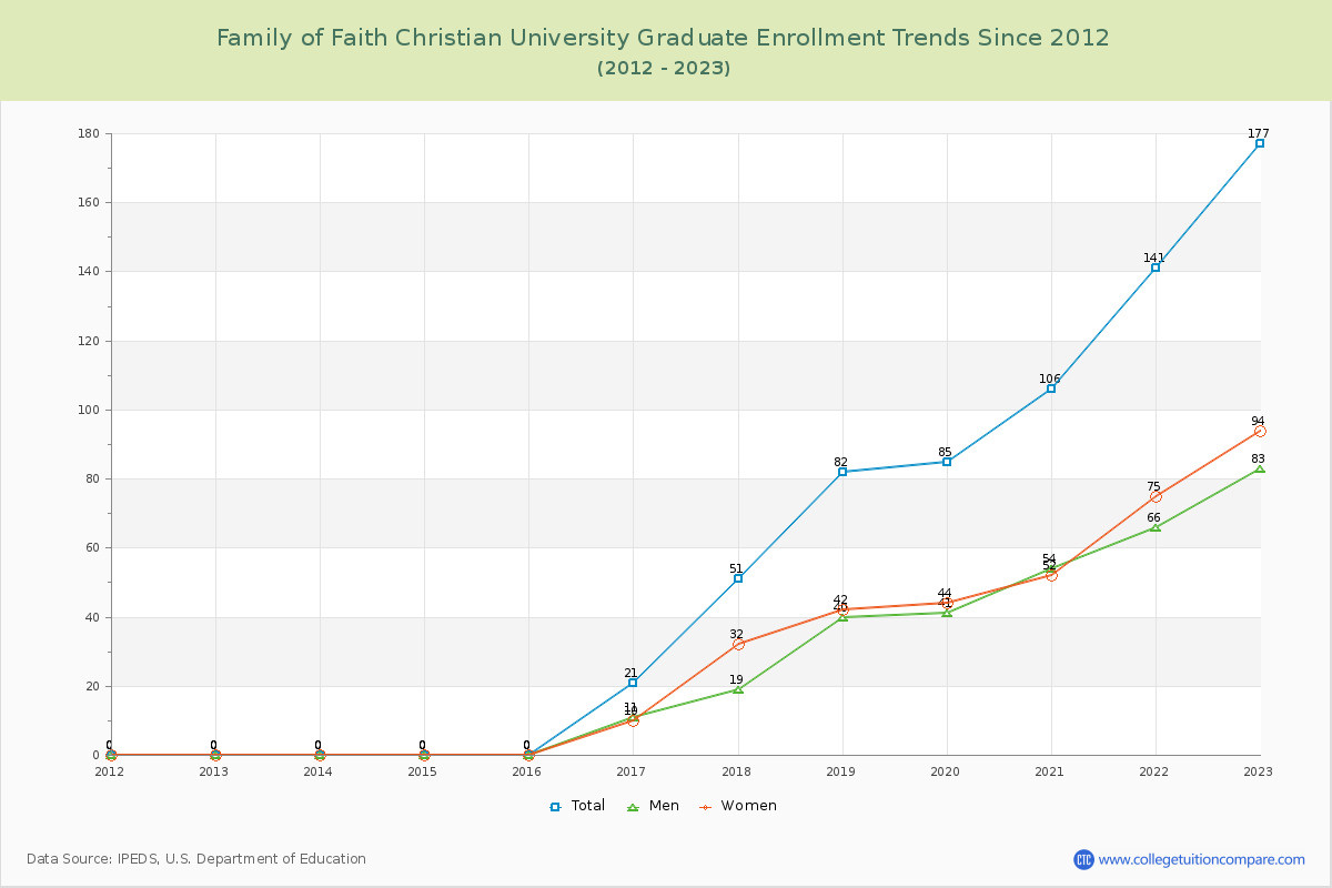 Family of Faith Christian University Graduate Enrollment Trends Chart