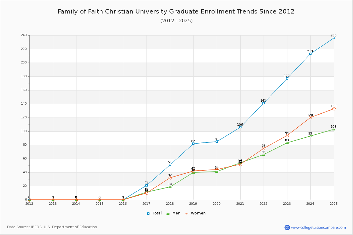 Family of Faith Christian University Graduate Enrollment Trends Chart