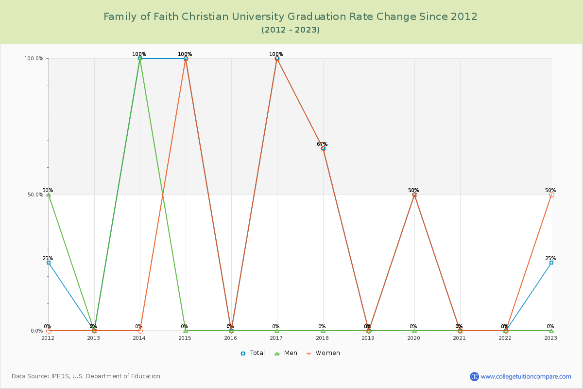 Family of Faith Christian University Graduation Rate Changes Chart