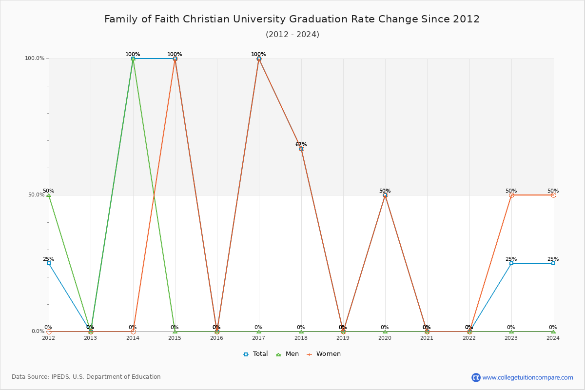 Family of Faith Christian University Graduation Rate Changes Chart