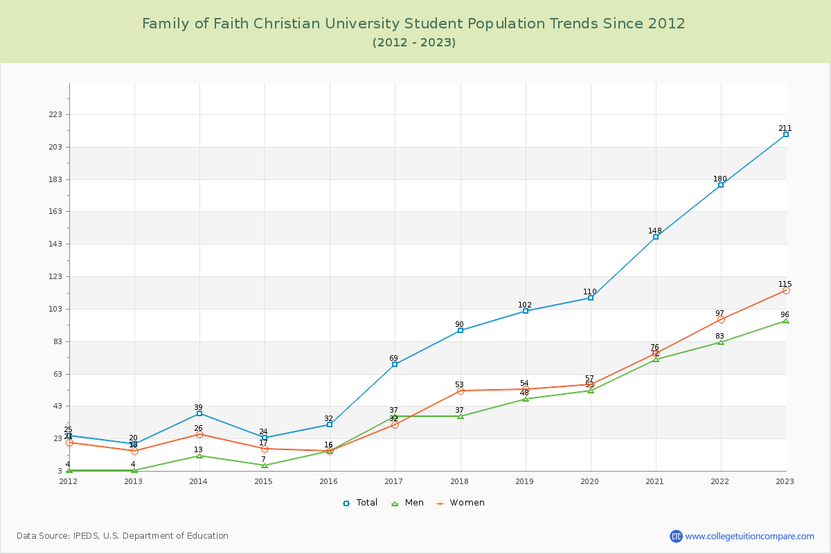 Family of Faith Christian University Enrollment Trends Chart