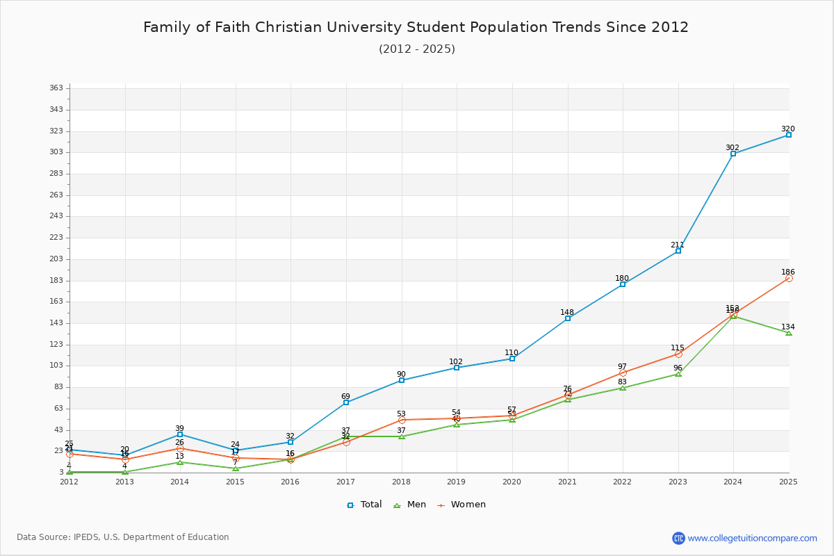 Family of Faith Christian University Enrollment Trends Chart