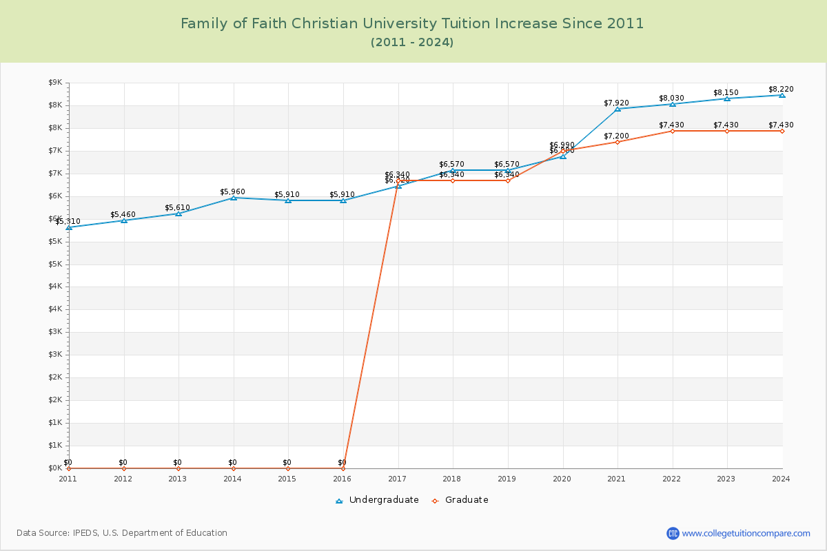 Family of Faith Christian University Tuition & Fees Changes Chart