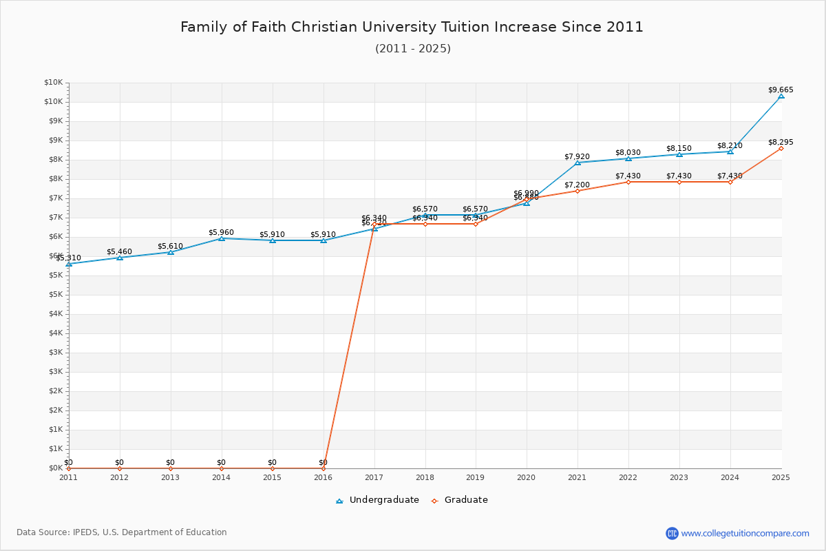 Family of Faith Christian University Tuition & Fees Changes Chart