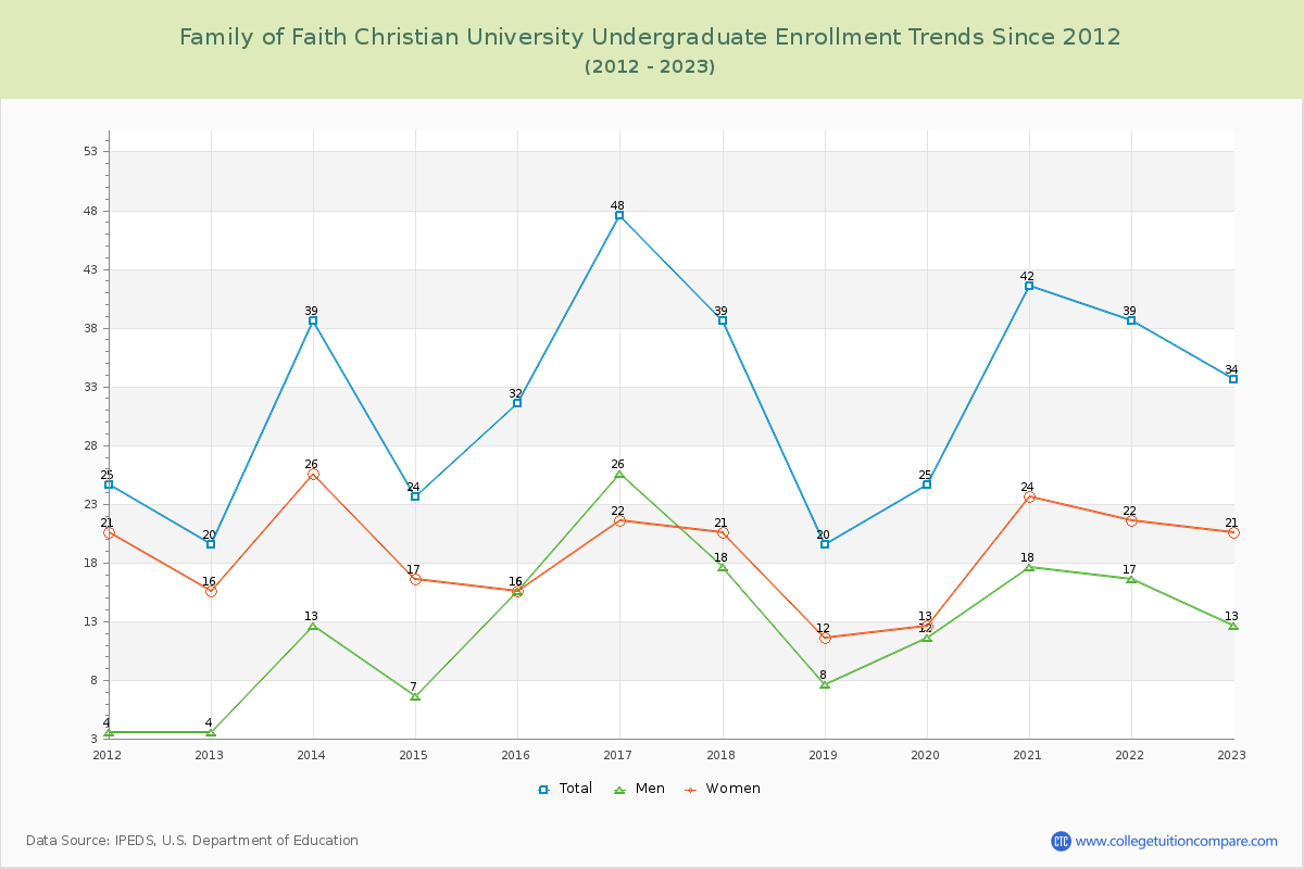 Family of Faith Christian University Undergraduate Enrollment Trends Chart