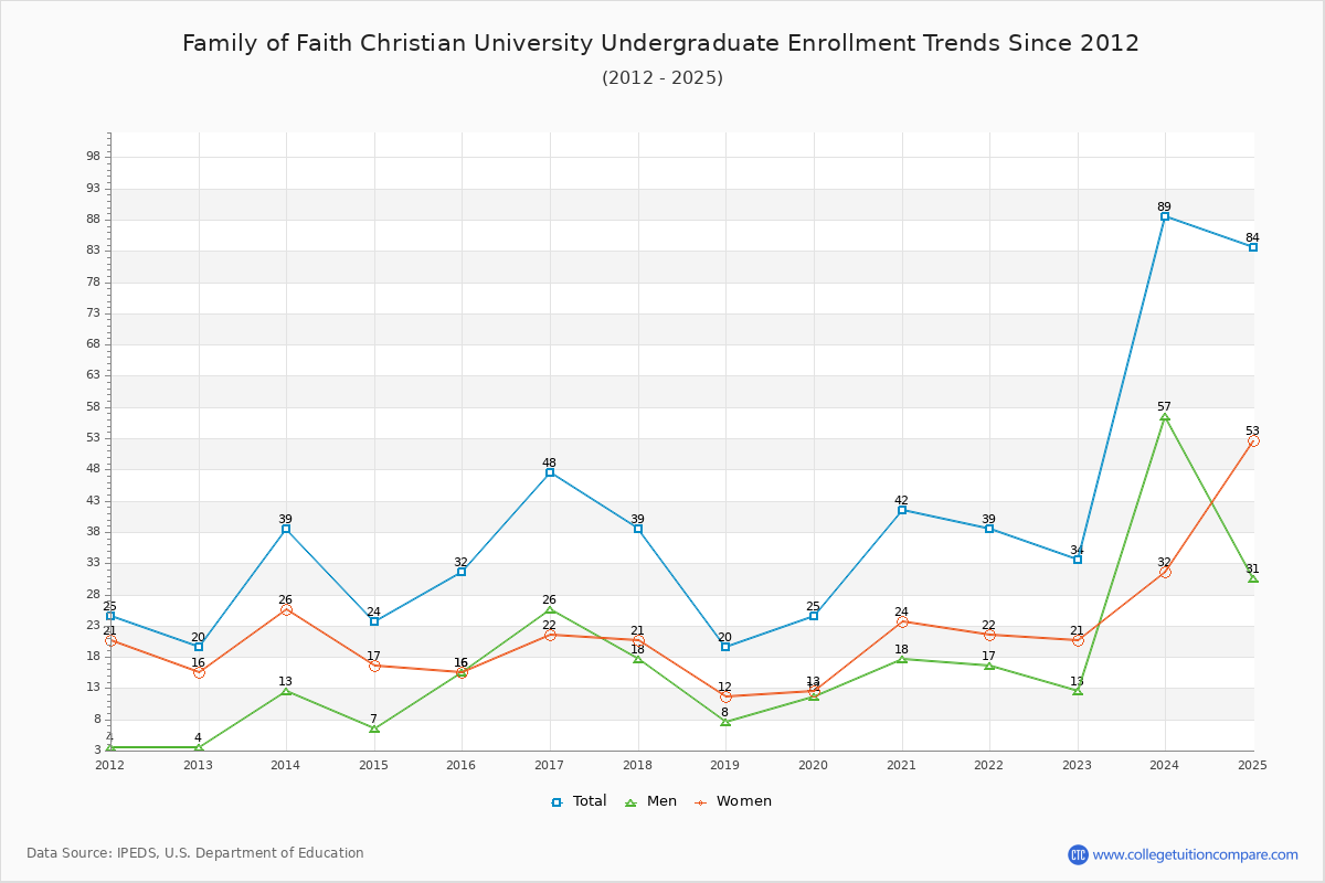 Family of Faith Christian University Undergraduate Enrollment Trends Chart