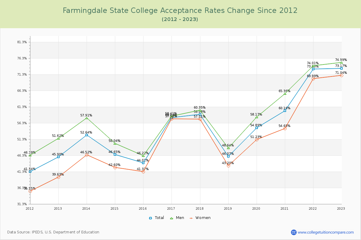 Farmingdale State College Acceptance Rate Changes Chart