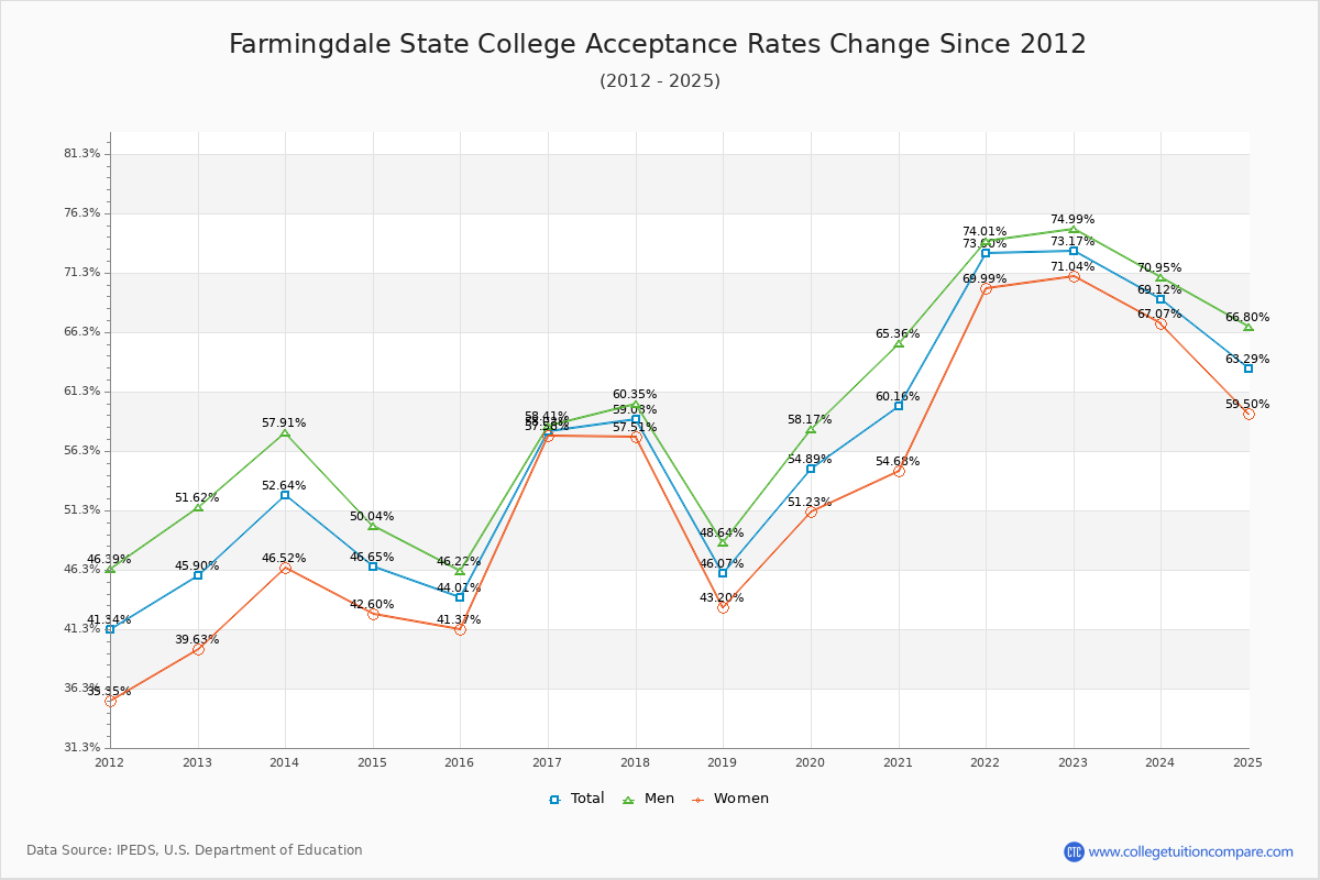Farmingdale State College Acceptance Rate Trends Over Time - Historical Admission Rate Data Visualization Chart
