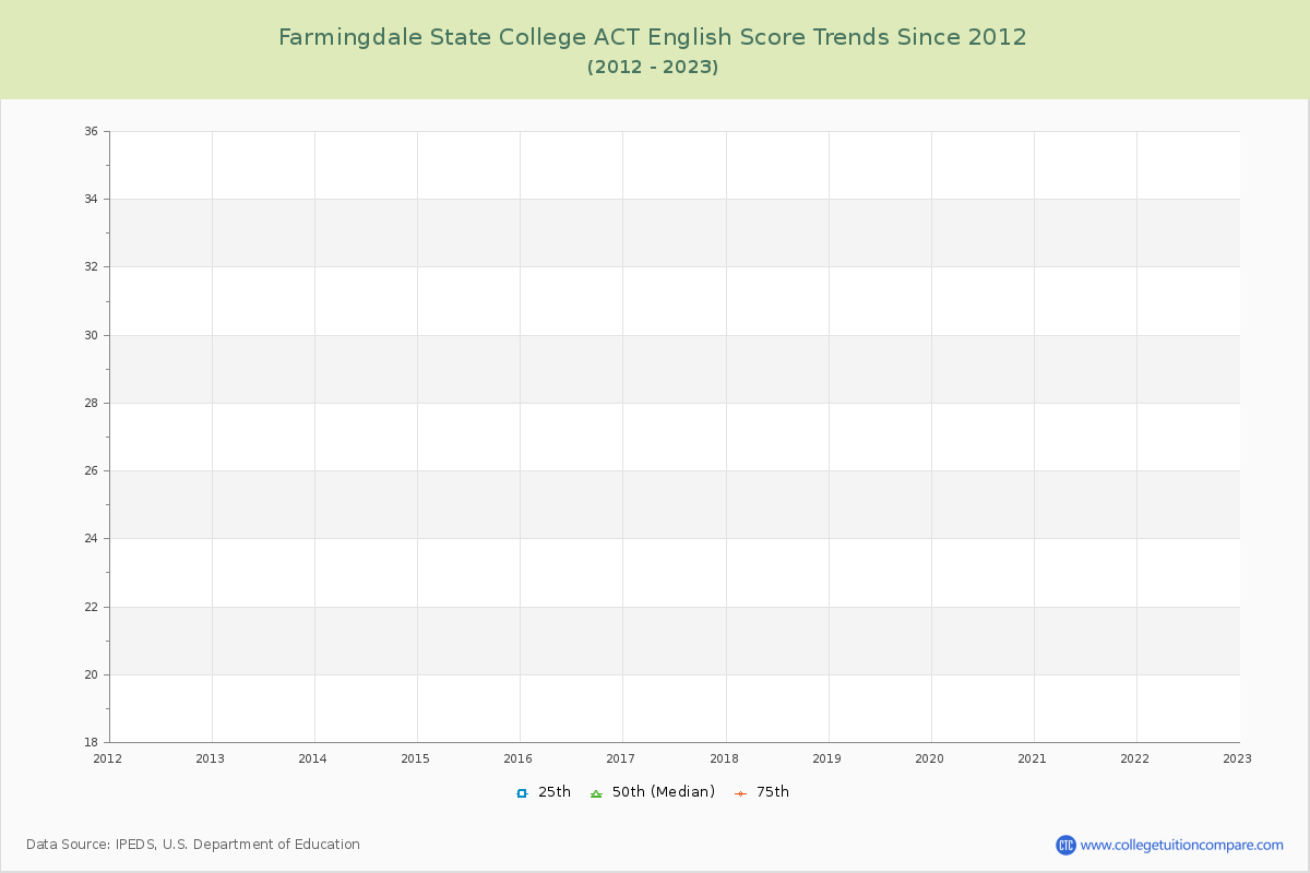 Farmingdale State College ACT English Trends Chart
