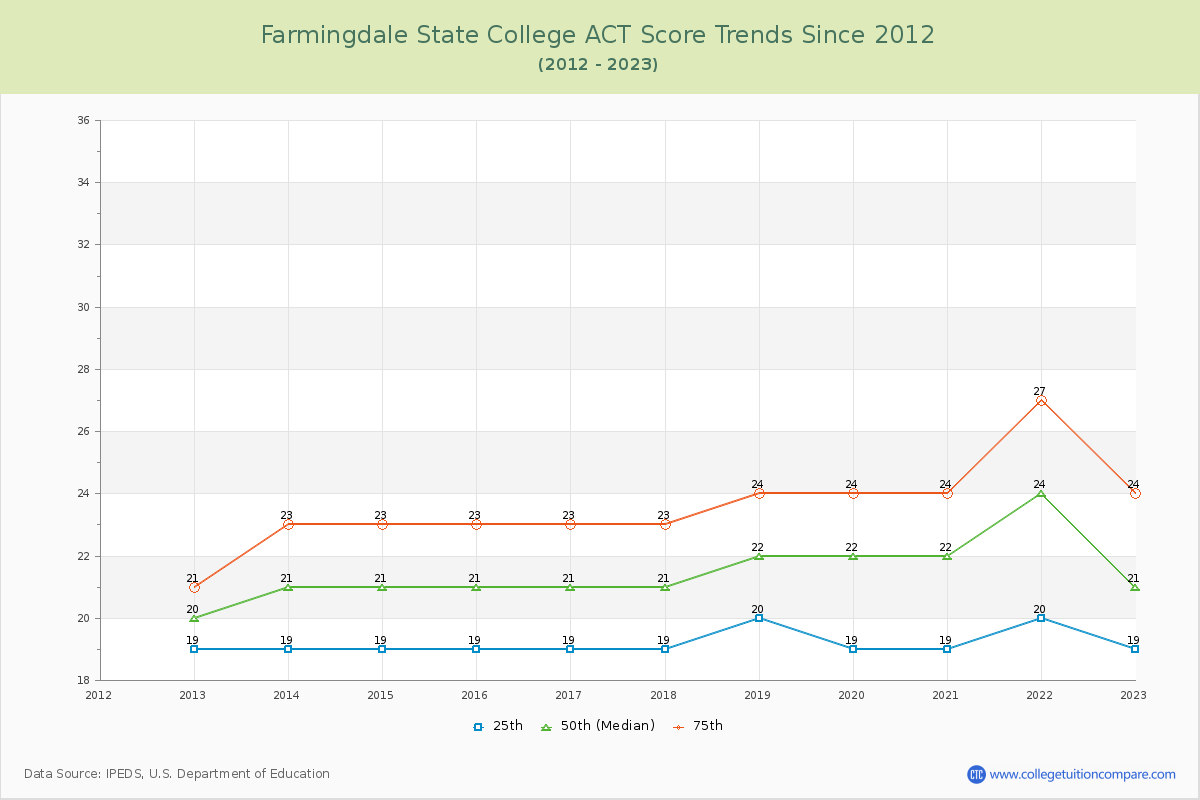 Farmingdale State College ACT Score Trends Chart
