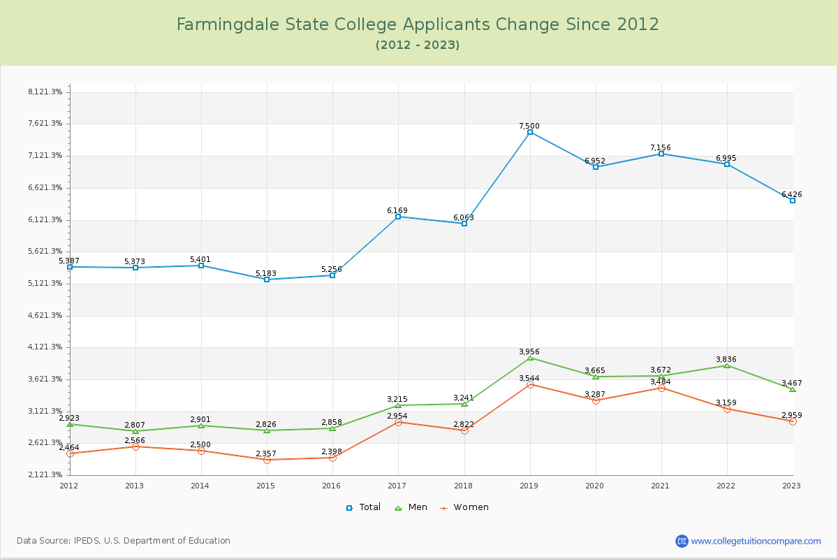 Farmingdale State College Number of Applicants Changes Chart