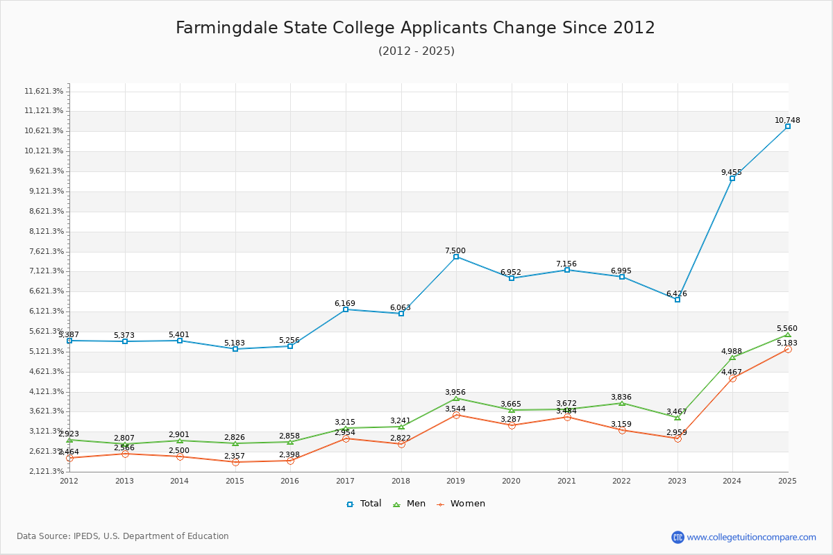 Farmingdale State College - 10 Year Applicants, Admissions, and Enrollment Trends Chart