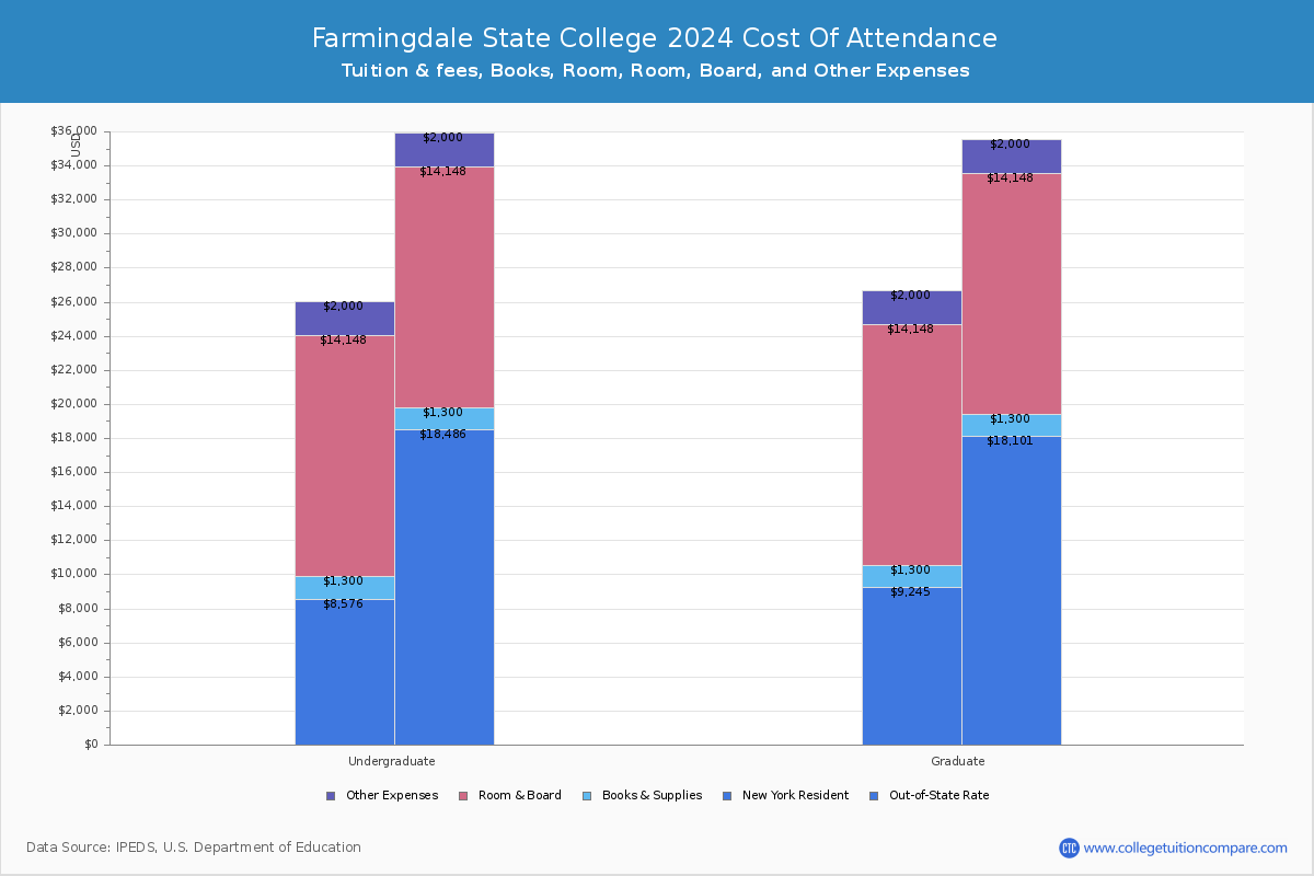 Farmingdale State College - COA