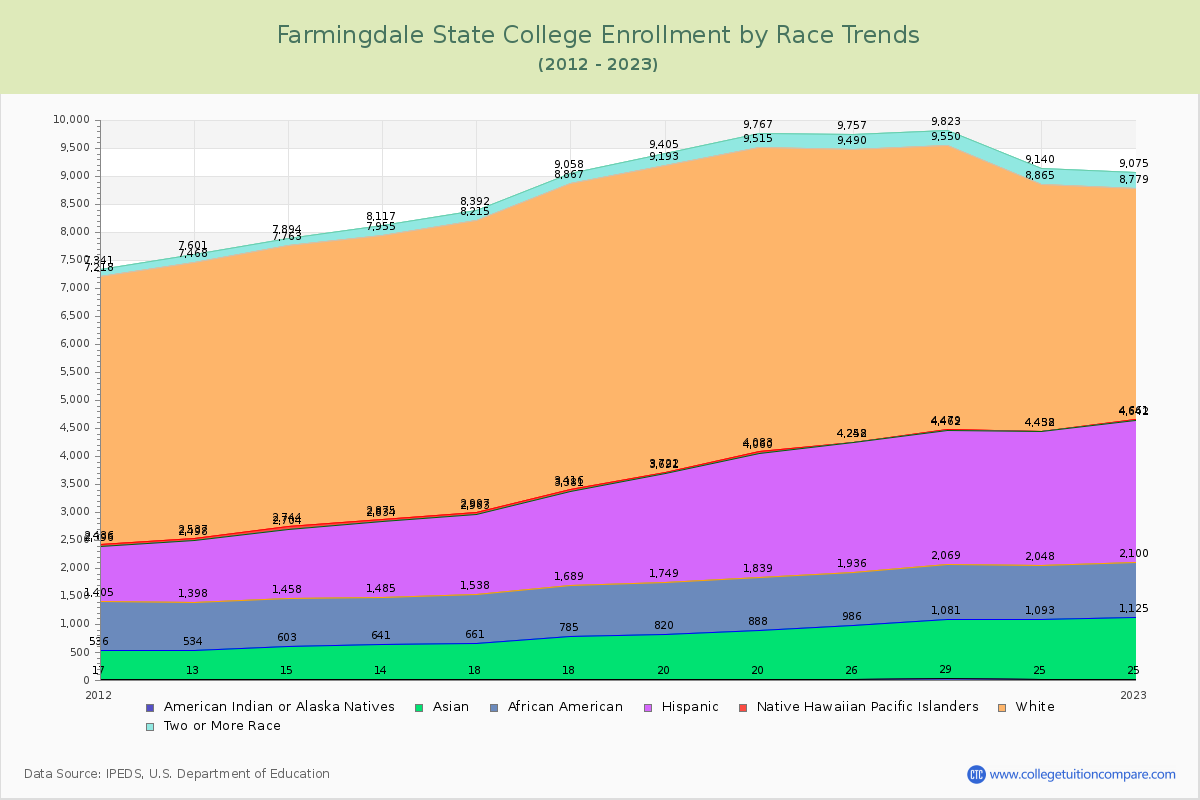 Farmingdale State College Enrollment by Race Trends Chart