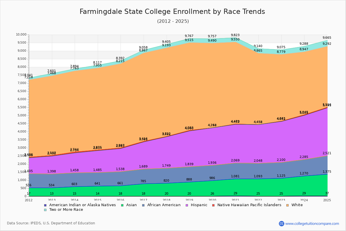 Farmingdale State College Enrollment by Race Trends Chart