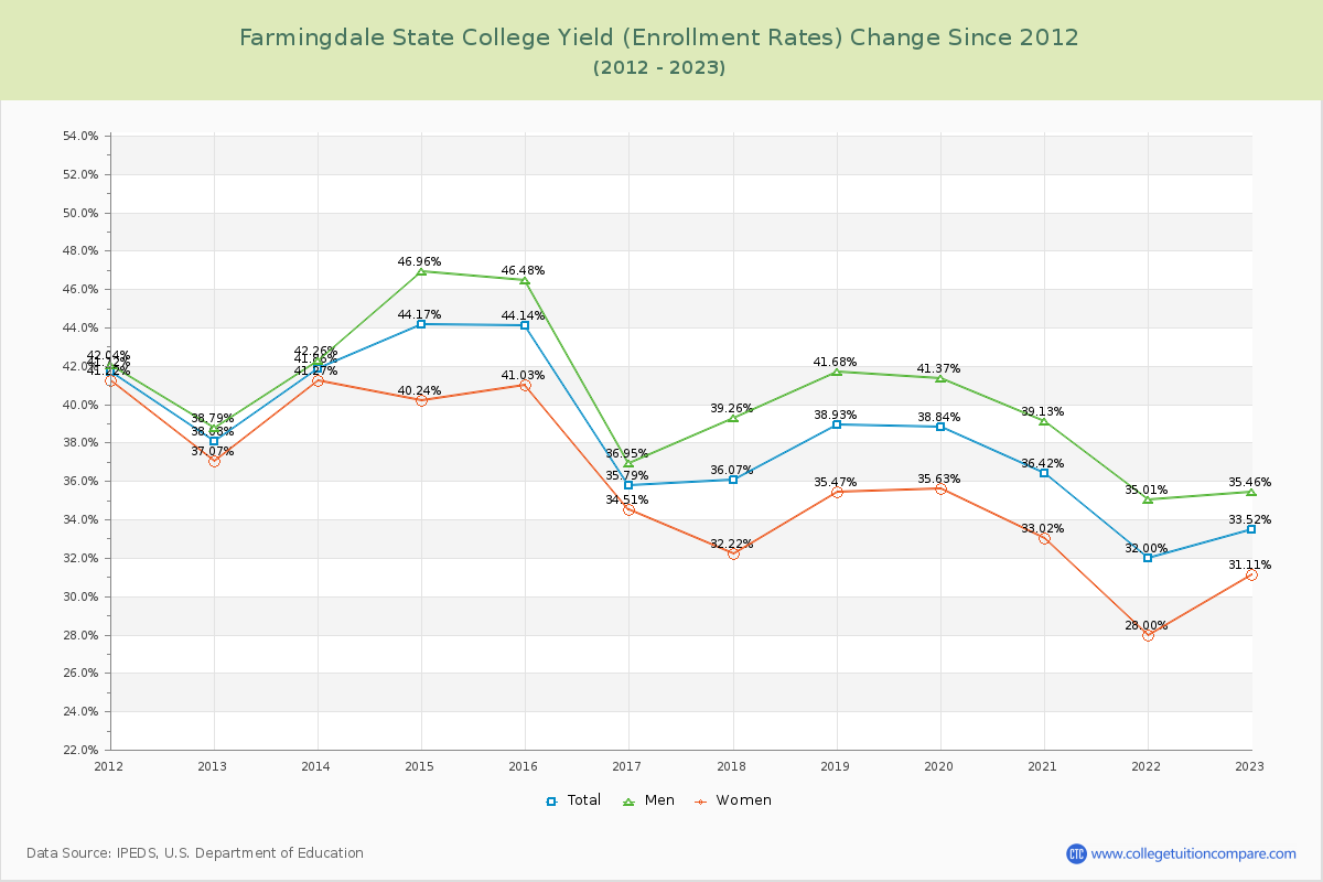 Farmingdale State College Yield (Enrollment Rate) Changes Chart