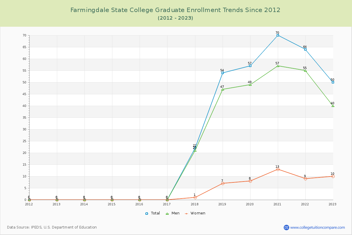 Farmingdale State College Graduate Enrollment Trends Chart