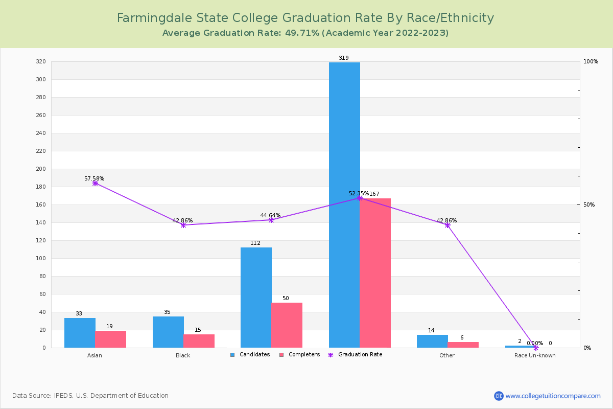 Farmingdale State College graduate rate by race