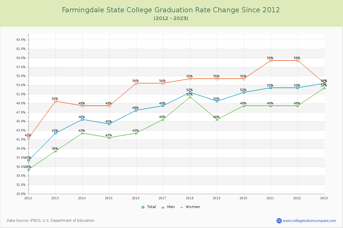 Farmingdale State College Graduation Rate Changes Chart