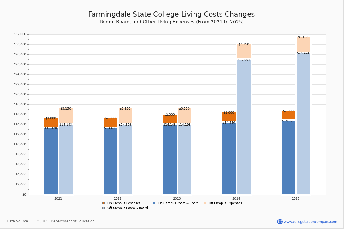 Farmingdale State College Tuition & Fees, Net Price